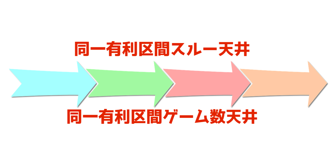 沖ドキDUO立ち回りのポイントはスルー天井＋同一有利区間ゲーム数天井